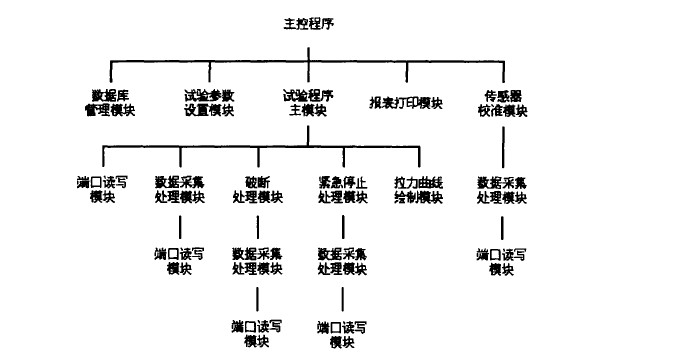 拉力試驗機軟件模塊的結構圖是怎么樣的？